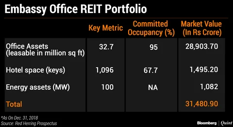 Embassy Office Parks REIT: Here’s All You Need To Know