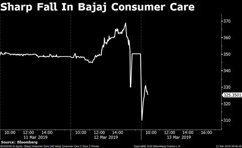 Stocks Radar: Axis Bank, Bajaj Consumer Care, Kotak Mahindra Bank, SpiceJet
