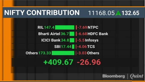 Sensex, Nifty End Near Six-Month High