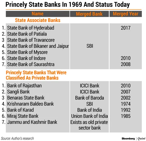 Banks That Are No More: From Tagore’s Union Bank To Shetty’s Vijaya Bank