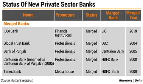 Banks That Are No More: From Tagore’s Union Bank To Shetty’s Vijaya Bank