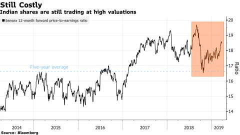 Is the $220 Billion Indian Stock Rally Overheating?