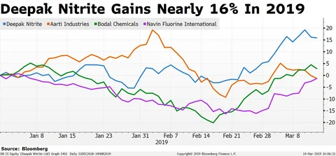 Why Deepak Nitrite’s Stock Is Outperforming Peers This Year