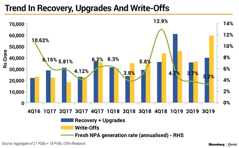 Banks Sell Half Of The Loans Put Up For Sale This Fiscal
