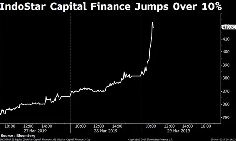 Stocks Radar: IndoStar Capital, MSTC, PNB, SBI Life, WABCO India