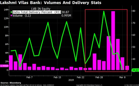 The Unusual Spike In Lakshmi Vilas Bank Shares