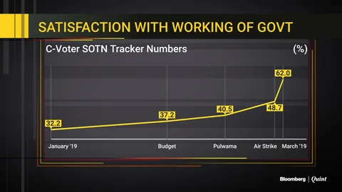 Six Charts Explain How Balakot Strikes Helped Boost Modi’s Popularity