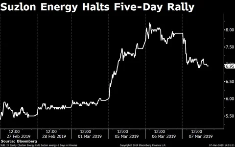 Sensex Clocks Best Four-Day Rally In Over A Month; Nifty Ends Flat
