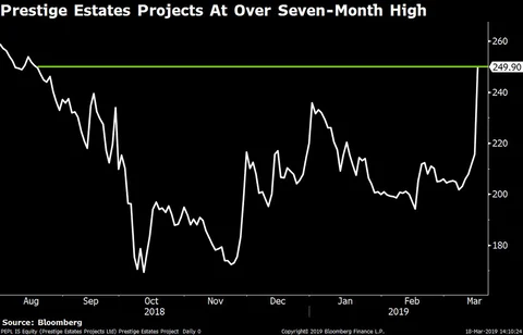 Sensex Ends At Over Six-Month High After A Volatile Trade
