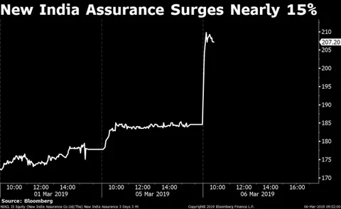 Stocks Radar: DHFL, Endurance Technologies, Reliance Capital, New India Assurance