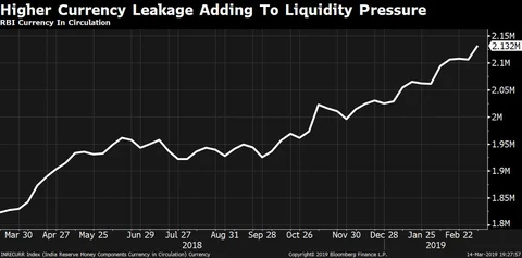 Liquidity Deficit May Spike To Rs 2 Lakh Crore By March-End