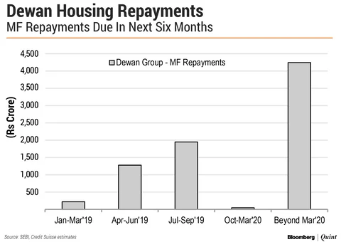 This Is How Much NBFCs Have To Repay Mutual Funds In Three Months