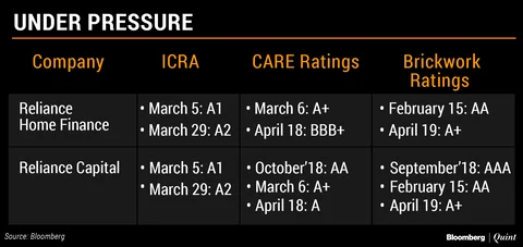 What’s Plaguing Reliance Capital And Reliance Home Finance?