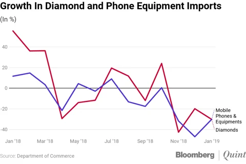 Lower Demand For Diamonds And Phones Is Helping Rein In India’s Imports