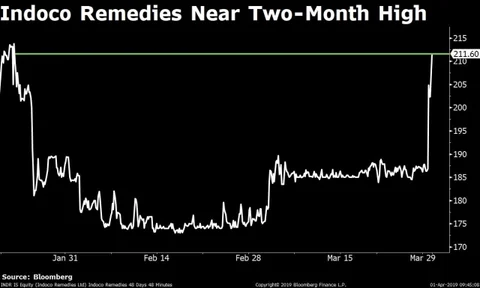 Stocks Radar: Embassy Office Parks REIT, Cipla, Infosys, Inox Leisure, SRF