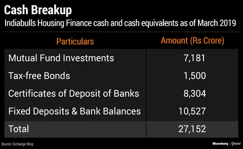 Here’s What Indiabulls Housing Finance’s Borrowing Plan Reveals