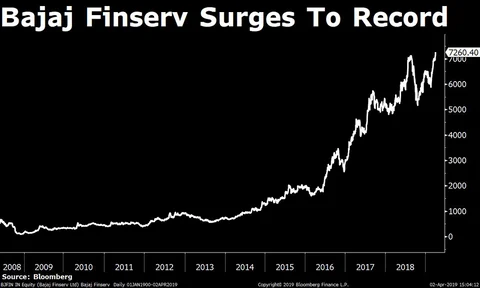 Sensex Closes At Record High; Nifty Settles Above 11,700