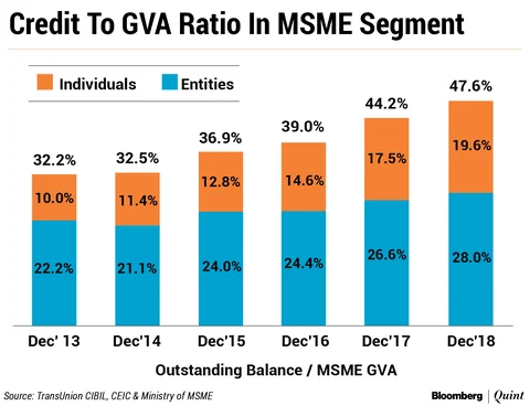 Lending To Small Businesses Grows At A Faster Pace