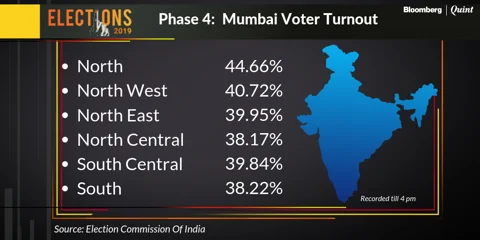 Elections Phase 4: Voter Turnout At 59.18% As Of 6 P.M.