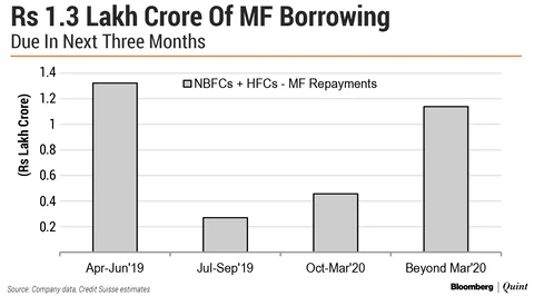 This Is How Much NBFCs Have To Repay Mutual Funds In Three Months