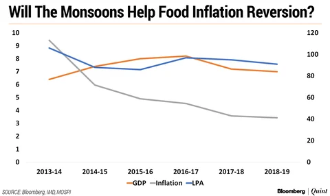 Will A Near-Normal Monsoon Help Increase Food Inflation?