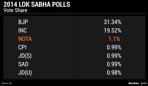 Elections 2019: To NOTA Or Not