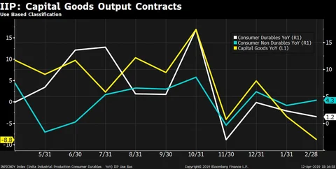 India’s IIP Growth Stagnates In February