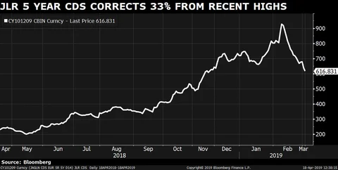 Five Reasons Why Tata Motors Stock Has Surged 50% Since Posting Biggest Loss