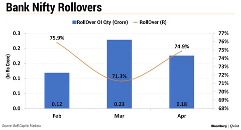Nifty Rollovers: How Derivatives Market Positions Itself Ahead Of Election Outcome