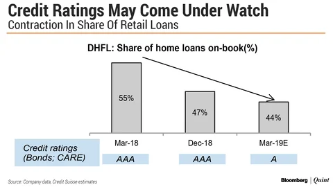This Is How Much NBFCs Have To Repay Mutual Funds In Three Months