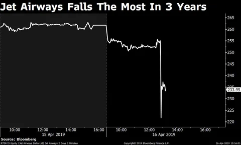 Sensex, Nifty Close At Record Highs; Jet Airways Slumps 8%