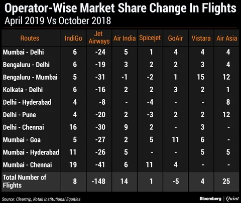 Three Ways Jet Airways’ Shutdown Will Affect The Aviation Industry