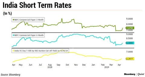 Will Reliance Home Finance Rating Cut Spell Fresh Trouble For Credit Markets?