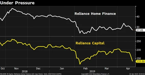 What’s Plaguing Reliance Capital And Reliance Home Finance?