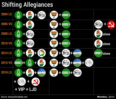 Elections 2019 ‘State Of Play’: Advantage Modi-Nitish Courtesy Lenient Lalu?
