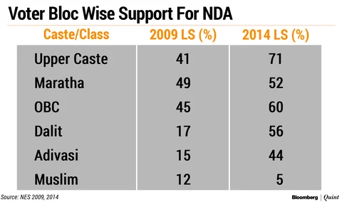 Elections 2019 ‘State Of Play’: Can BJP-Sena Retain The Erstwhile Congress Fortress?