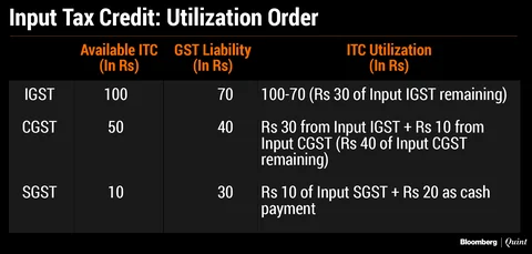 GST Credit Utilisation: Partial Input Tax Credit Relief For Businesses
