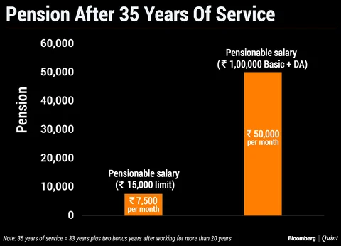 You May Be Allowed To Opt For Higher Pension, But Is It Worth It?