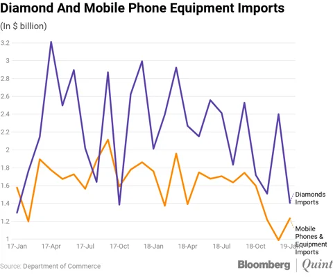 Lower Demand For Diamonds And Phones Is Helping Rein In India’s Imports