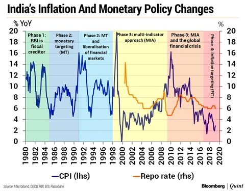 Government Debt Monetisation: Is India Slipping Back Into Bad Habits?