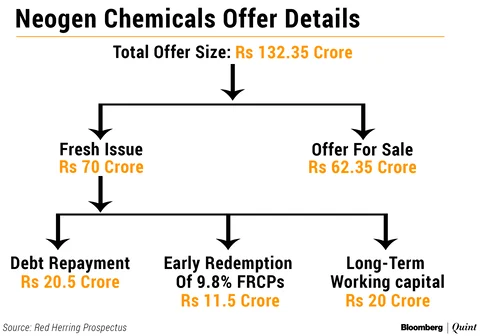 Neogen Chemicals IPO: Here’s All You Need To Know