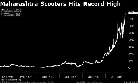 Sensex, Nifty Close At One-Month Low