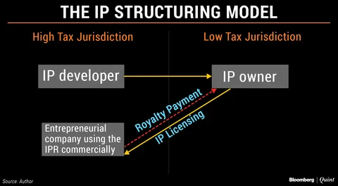 Models That Multinational Corporations Use To Avoid Tax