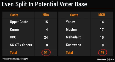 Elections 2019 ‘State Of Play’: Advantage Modi-Nitish Courtesy Lenient Lalu?
