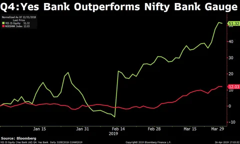 Q4 Results: Yes Bank Reports Rs 1,506-Crore Loss As Bad Loans, Provisions Surge