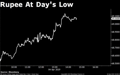Sensex, Nifty End Lower For Second Day After RBI’s Neutral Stance Disappoints
