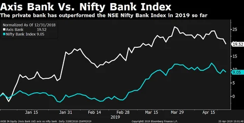 Q4 Results: Axis Bank’s Profit Misses Estimates Despite Higher Other Income