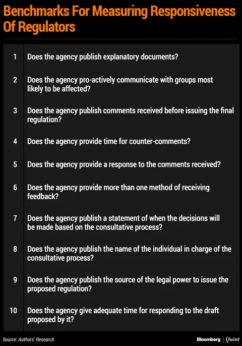 How Responsive Are India’s Regulators?