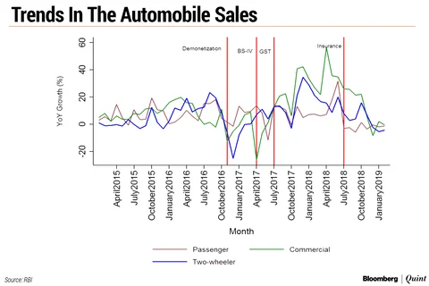 What Drives Automobile Sales? It’s Not Bank Credit, Says Research By RBI