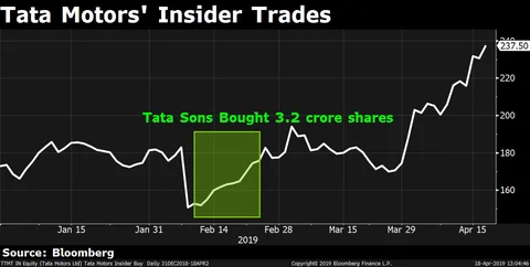 Five Reasons Why Tata Motors Stock Has Surged 50% Since Posting Biggest Loss